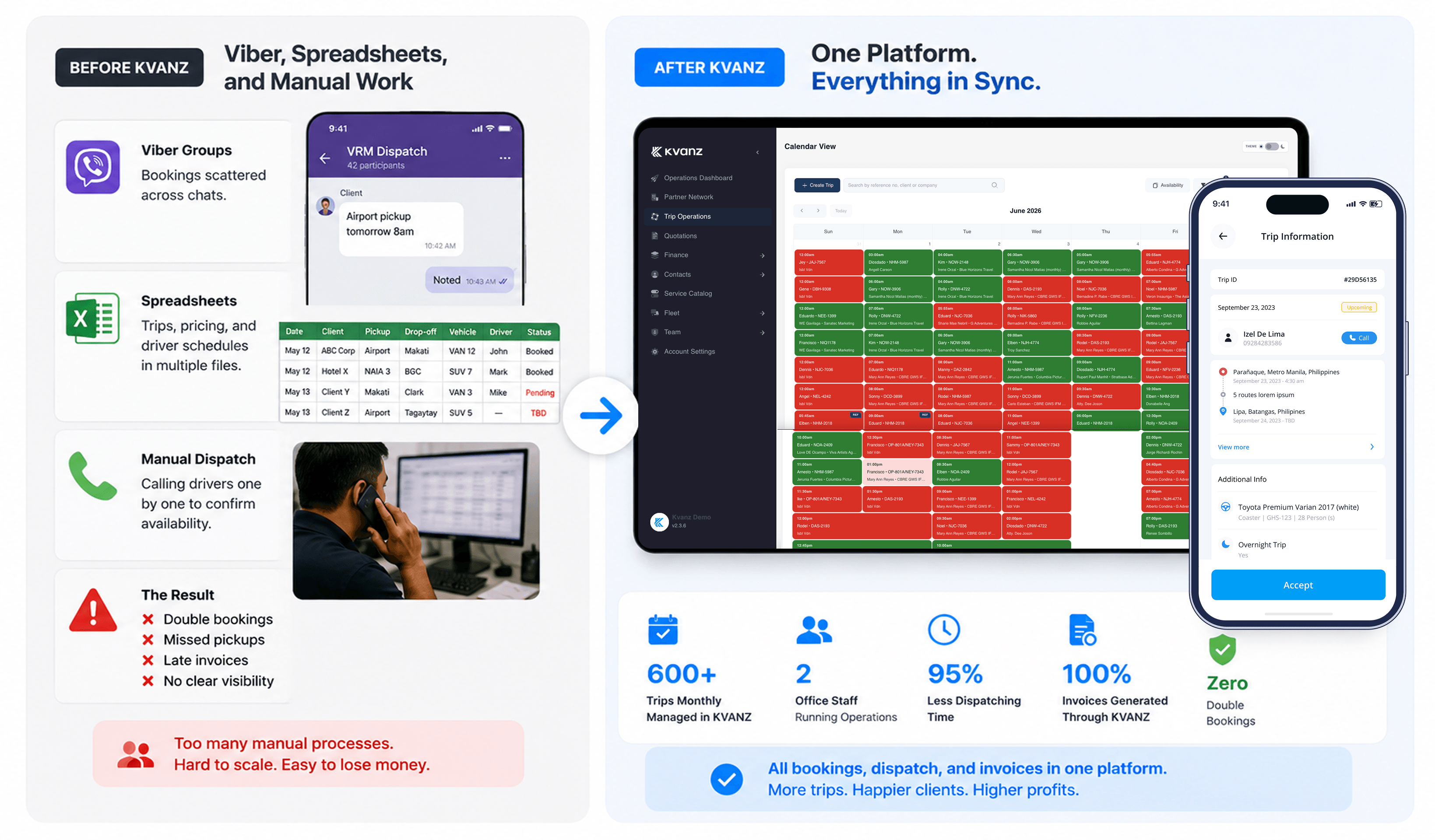 Before and after Kvanz — from Viber, spreadsheets, and manual dispatch to one connected platform